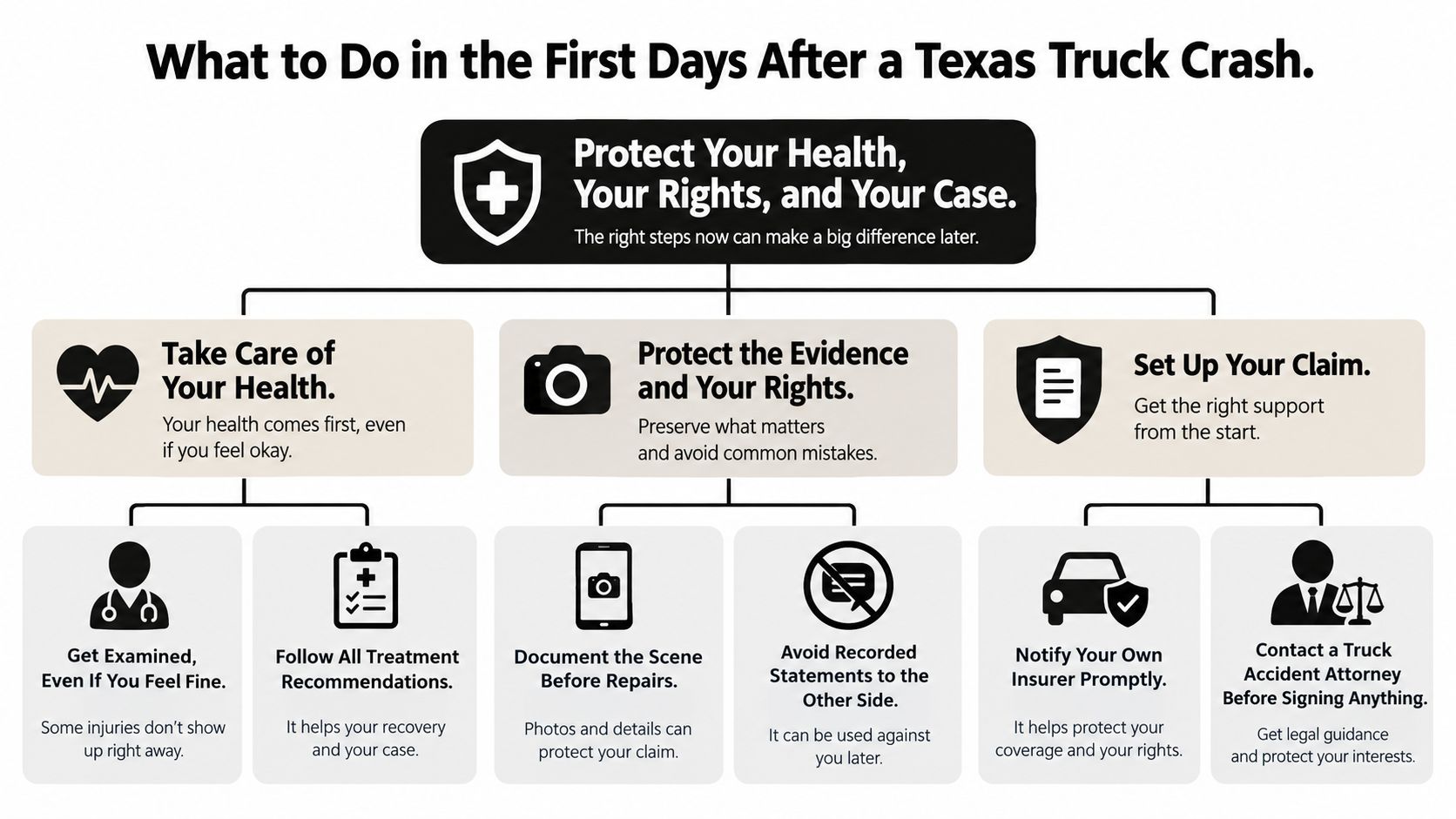 An infographic titled What to Do in the First Days After a Texas Truck Crash, detailing essential post-accident steps.