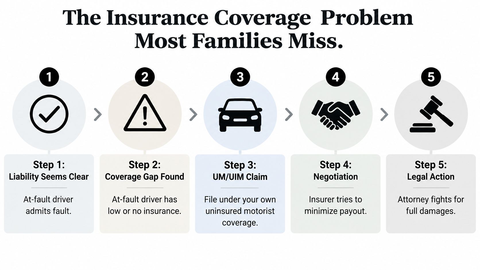 A five-step infographic showing the legal process for handling uninsured motorist insurance coverage claims after an accident.