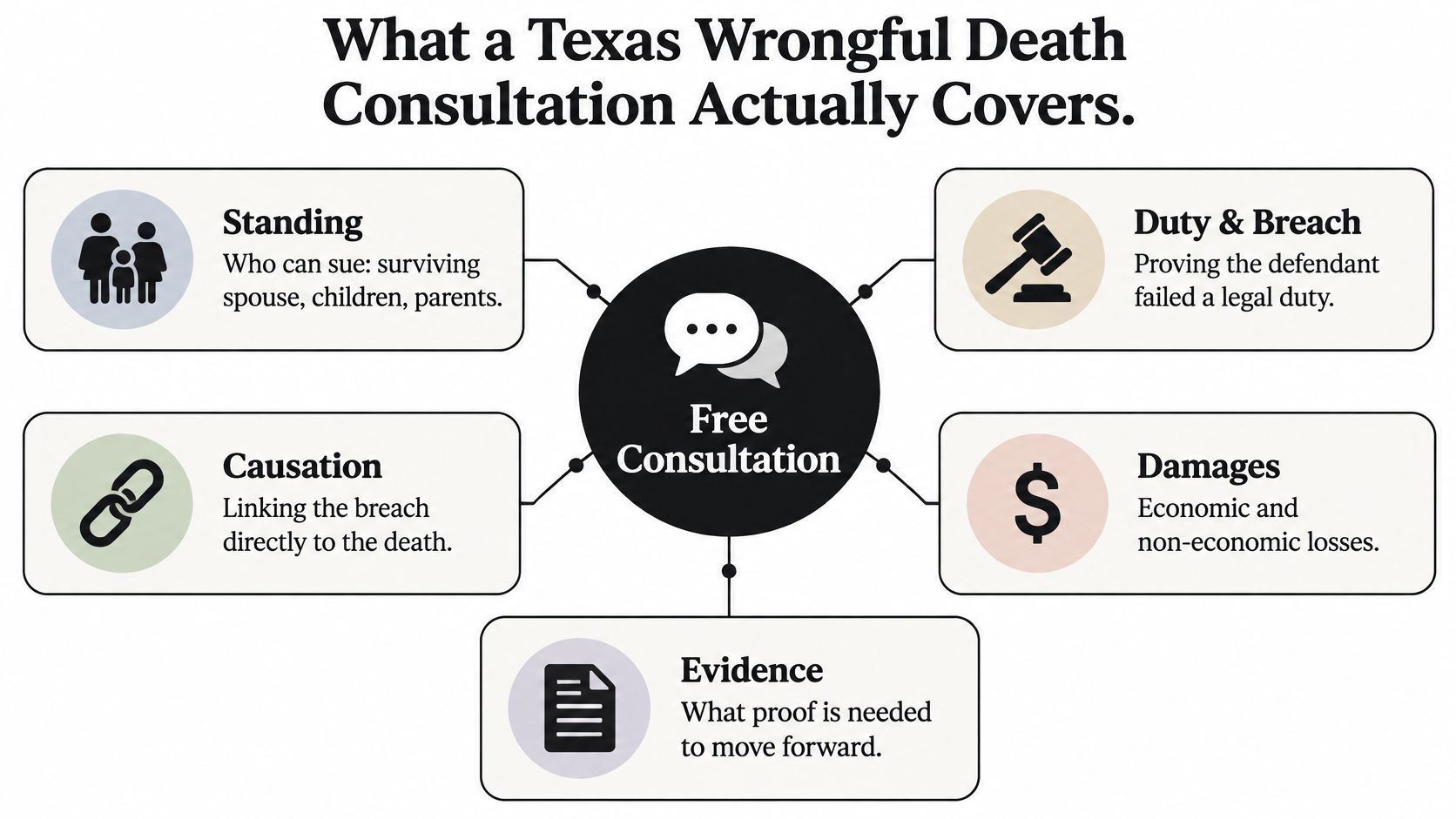 A diagram outlining the five key components covered in a Texas wrongful death legal consultation.