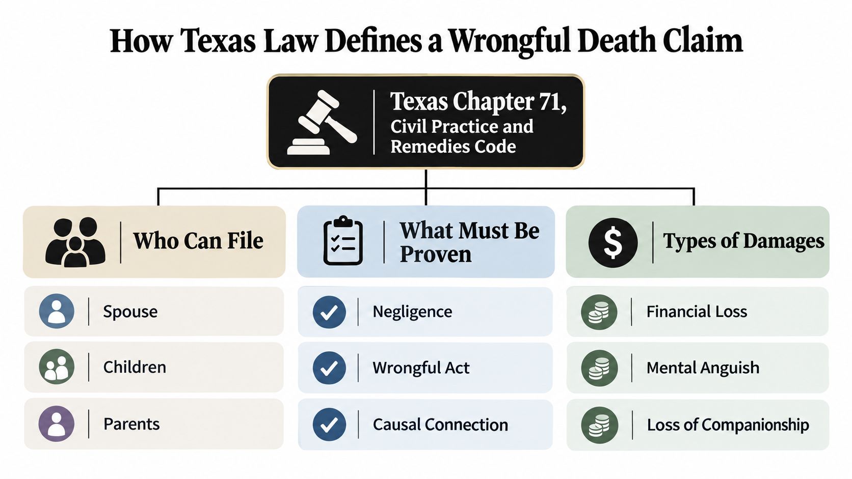 A diagram outlining the Texas Law definition of a wrongful death claim, including who can file and required proofs.