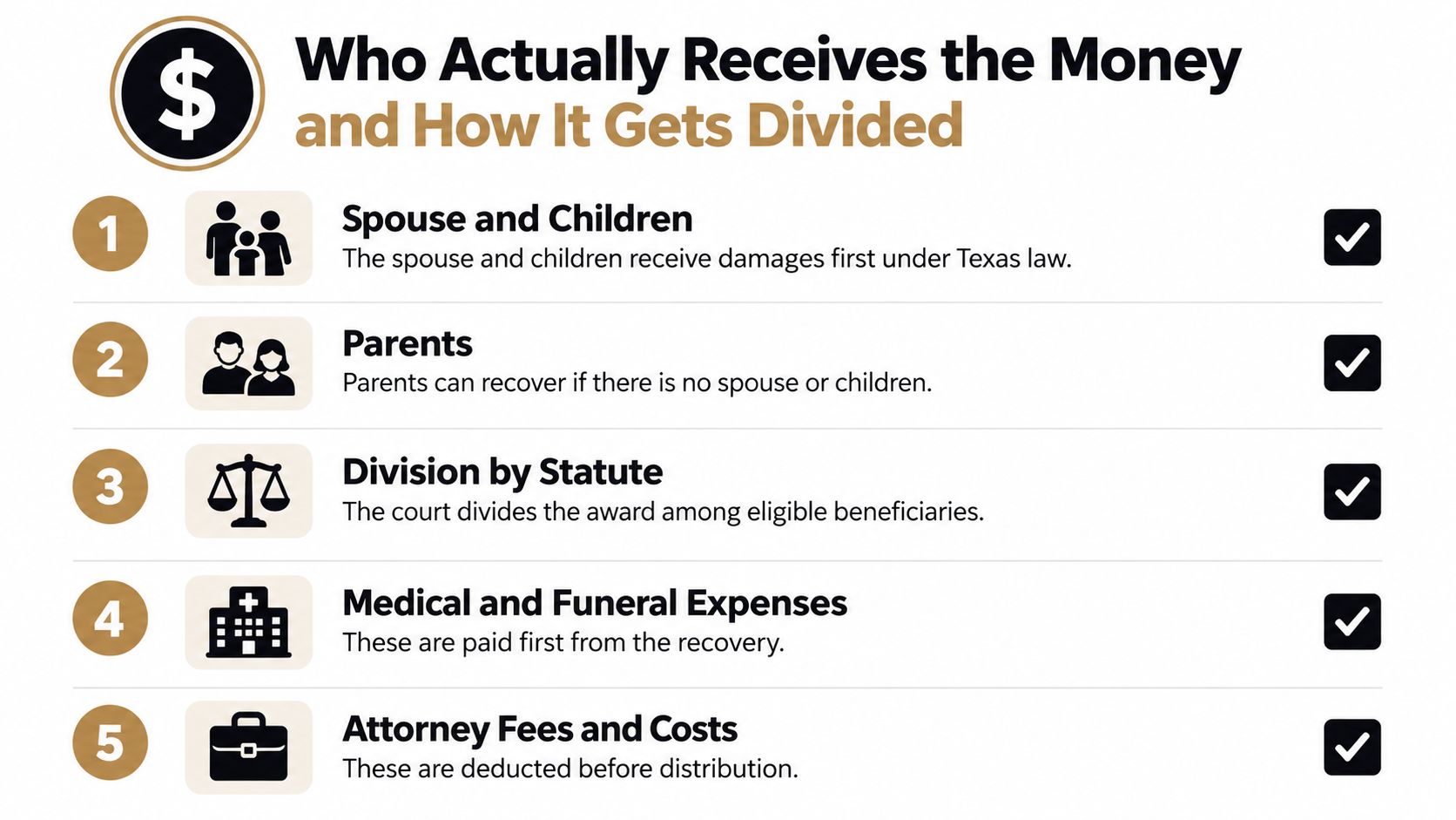 An infographic showing the hierarchy of how wrongful death lawsuit settlements are distributed among beneficiaries in Texas.